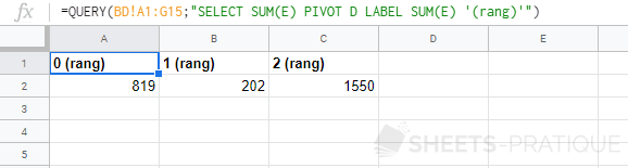 google sheets fonction query pivot label